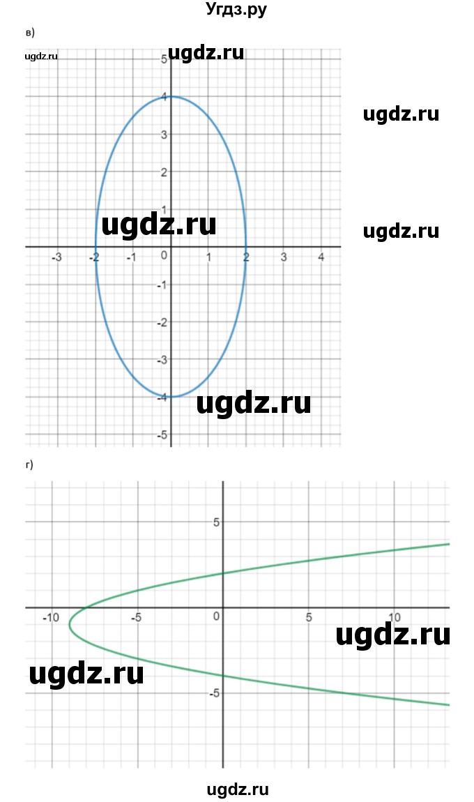 ГДЗ (Решебник к учебнику 2022) по алгебре 9 класс Макарычев Ю.Н. / упражнение / 455(продолжение 2)