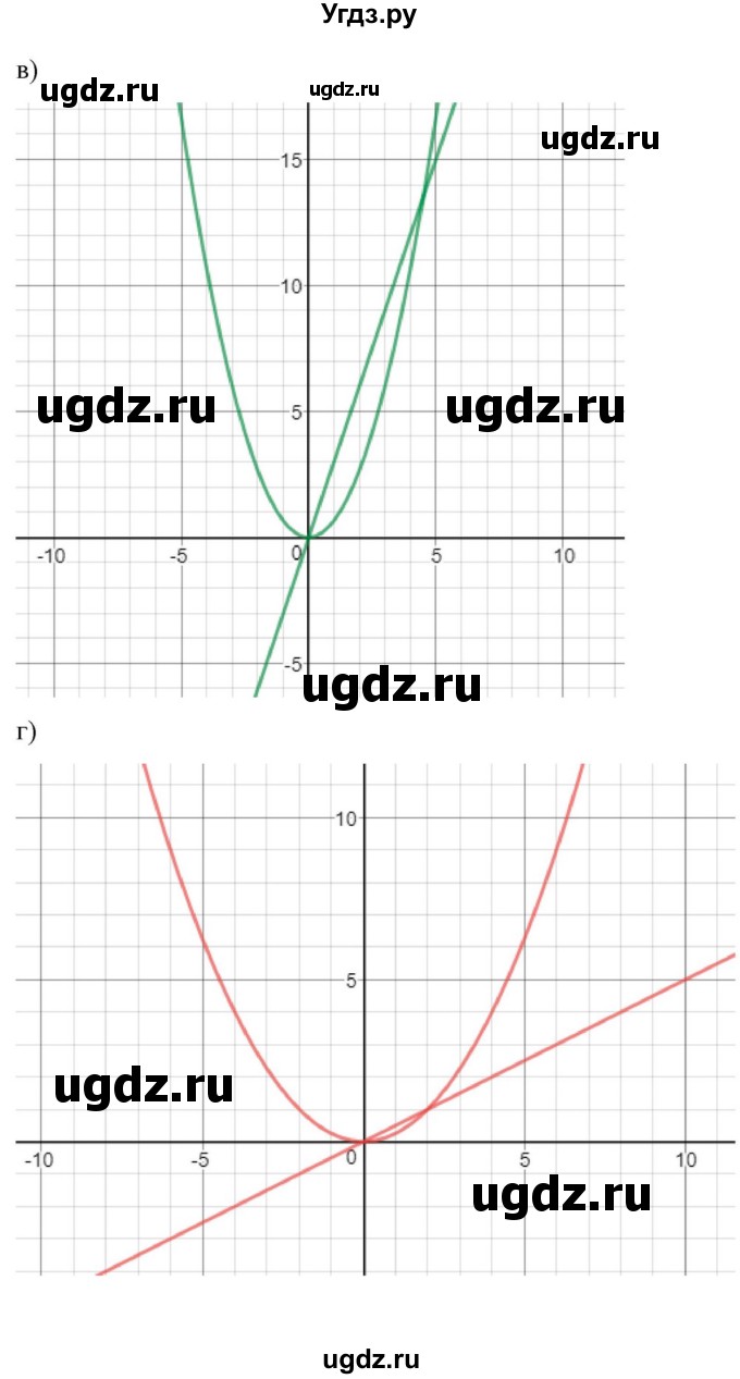 ГДЗ (Решебник к учебнику 2022) по алгебре 9 класс Макарычев Ю.Н. / упражнение / 538(продолжение 2)