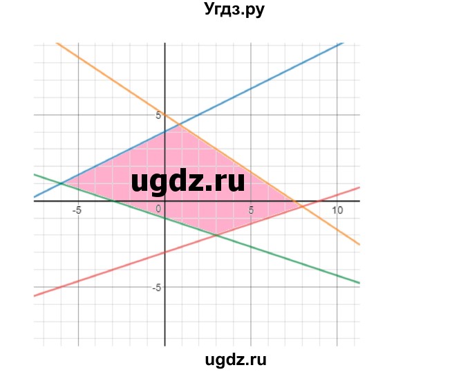 ГДЗ (Решебник к учебнику 2022) по алгебре 9 класс Макарычев Ю.Н. / упражнение / 568(продолжение 2)