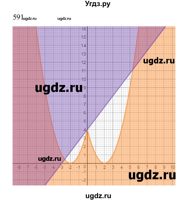 ГДЗ (Решебник к учебнику 2022) по алгебре 9 класс Макарычев Ю.Н. / упражнение / 591