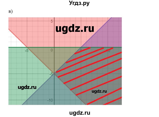 ГДЗ (Решебник к учебнику 2022) по алгебре 9 класс Макарычев Ю.Н. / упражнение / 633(продолжение 2)