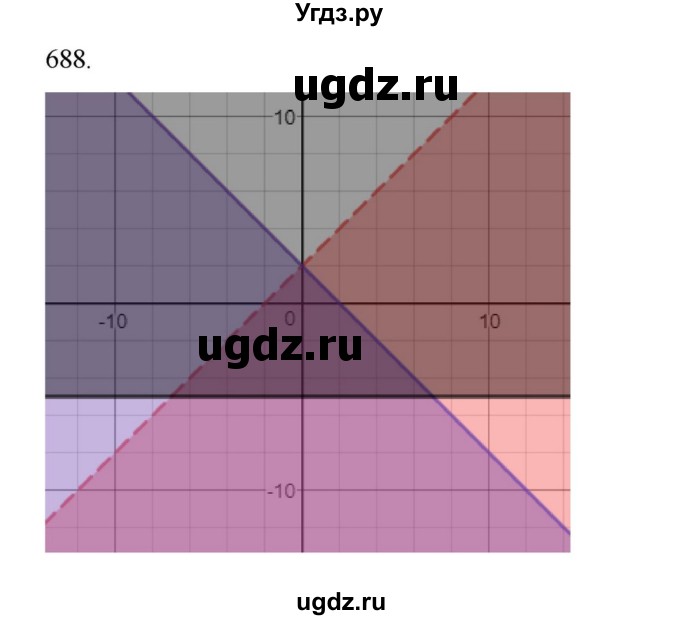 ГДЗ (Решебник к учебнику 2022) по алгебре 9 класс Макарычев Ю.Н. / упражнение / 688