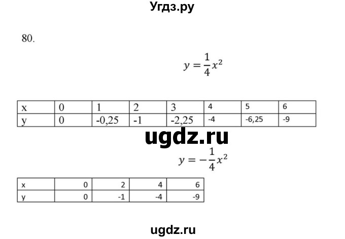 ГДЗ (Решебник к учебнику 2022) по алгебре 9 класс Макарычев Ю.Н. / упражнение / 80