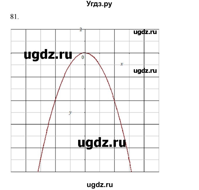 ГДЗ (Решебник к учебнику 2022) по алгебре 9 класс Макарычев Ю.Н. / упражнение / 81