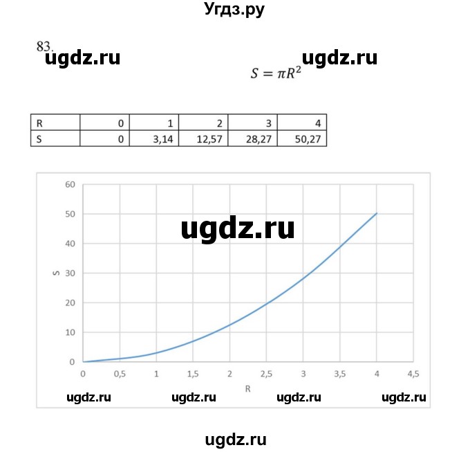 ГДЗ (Решебник к учебнику 2022) по алгебре 9 класс Макарычев Ю.Н. / упражнение / 83