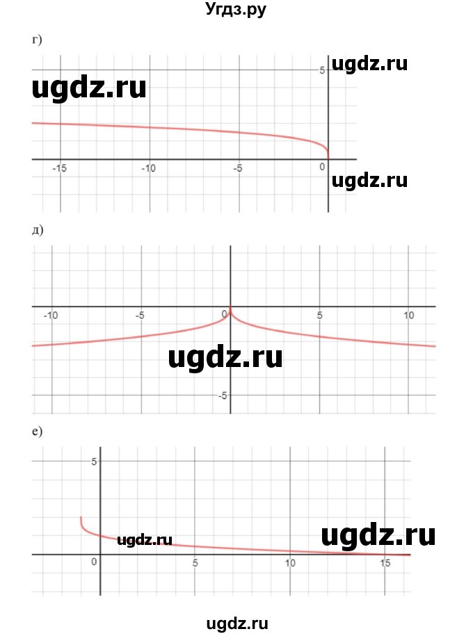 ГДЗ (Решебник к учебнику 2022) по алгебре 9 класс Макарычев Ю.Н. / упражнение / 898(продолжение 2)