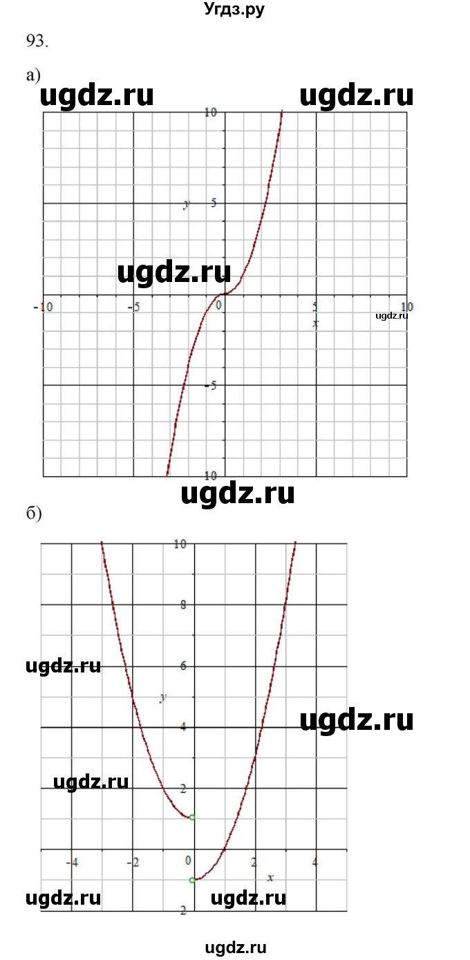 ГДЗ (Решебник к учебнику 2022) по алгебре 9 класс Макарычев Ю.Н. / упражнение / 93