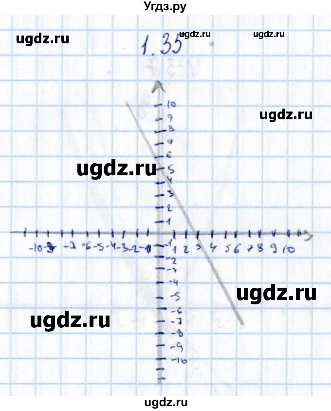 ГДЗ (Решебник №1) по алгебре 8 класс (задачник) Галицкий М.Л. / § 1 / 1.35