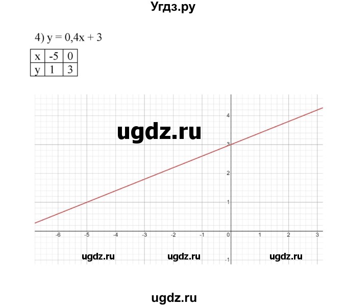ГДЗ (Решебник к учебнику 2022) по алгебре 7 класс Мерзляк А.Г. / § 27 / 27.6(продолжение 3)