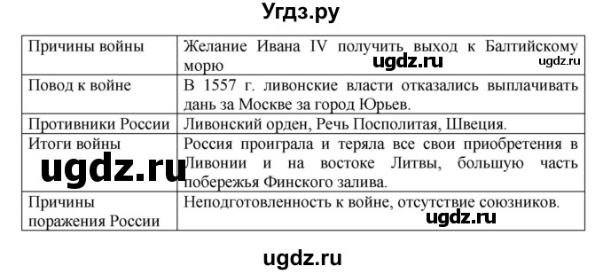 ГДЗ (Решебник) по истории 6 класс (рабочая тетрадь) Данилов А. А. / § 24 / 4(продолжение 2)
