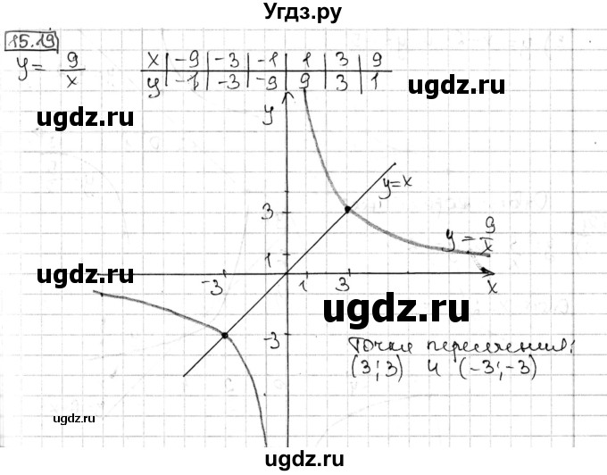 ГДЗ (Решебник) по алгебре 8 класс Мерзляк А.Г. / § 15 / 15.19