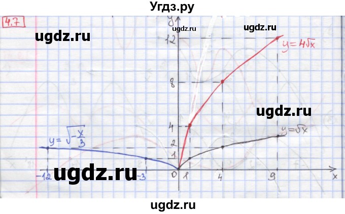 ГДЗ (Решебник к учебнику 2020) по алгебре 9 класс Мерзляк А.Г. / § 4 / 4.7