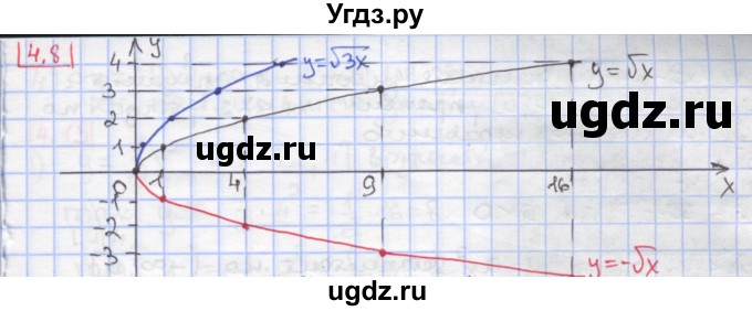 ГДЗ (Решебник к учебнику 2020) по алгебре 9 класс Мерзляк А.Г. / § 4 / 4.8