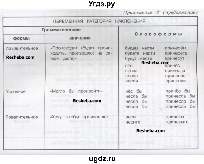 ГДЗ (Учебник) по русскому языку 4 класс Репкин В.В. / упражнение / 126(продолжение 4)