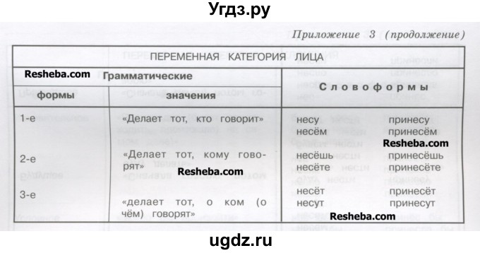 ГДЗ (Учебник) по русскому языку 4 класс Репкин В.В. / упражнение / 126(продолжение 6)