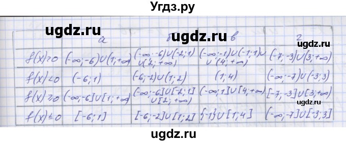ГДЗ (Решебник ) по алгебре 9 класс (дидактические материалы) Звавич Л.И. / вариант 2 / С-21 / 6(продолжение 2)
