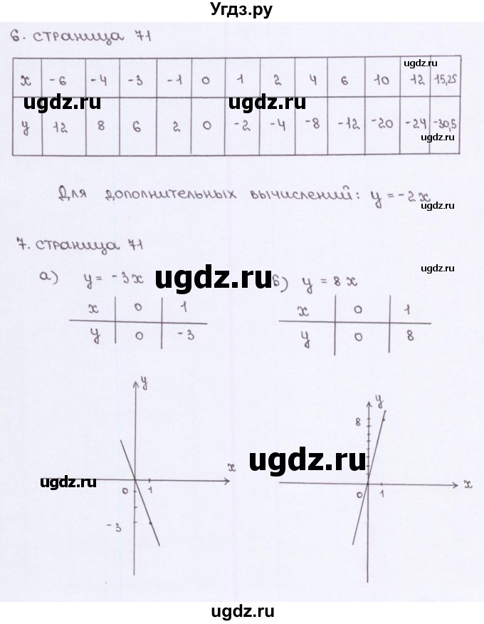 ГДЗ (Решебник №2) по алгебре 7 класс (рабочая тетрадь) Ерина Т.М. / часть 1. страница / 71