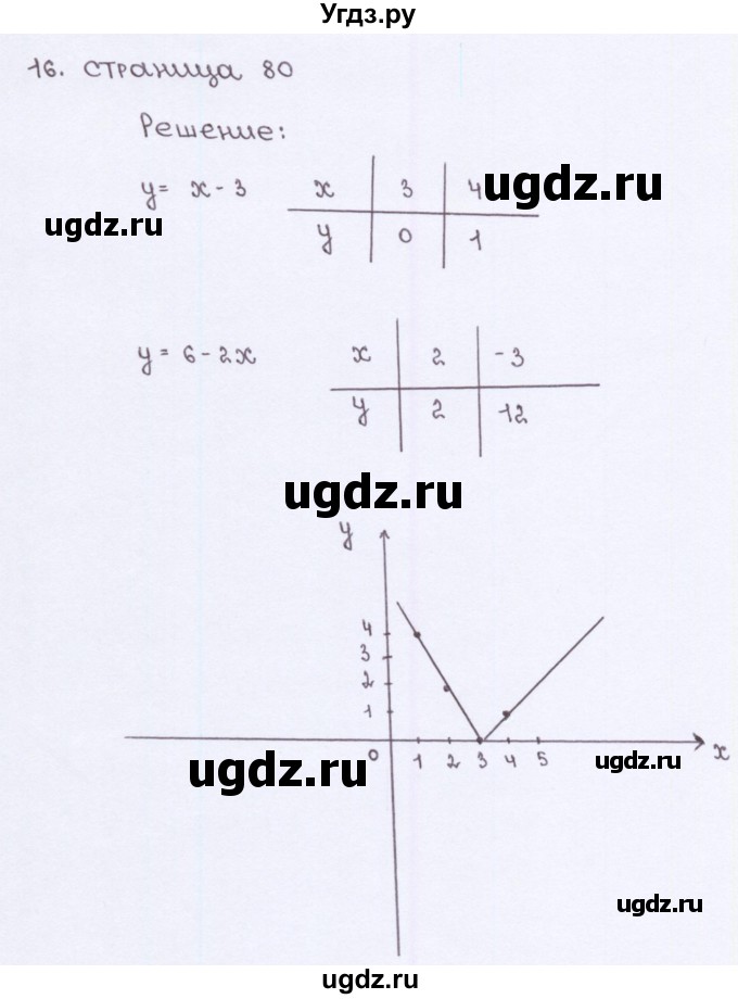 ГДЗ (Решебник №2) по алгебре 7 класс (рабочая тетрадь) Ерина Т.М. / часть 1. страница / 80(продолжение 2)