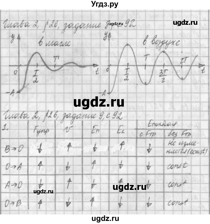 ГДЗ (Решебник) по физике 9 класс (рабочая тетрадь) Касьянов В.А. / страница номер / 92