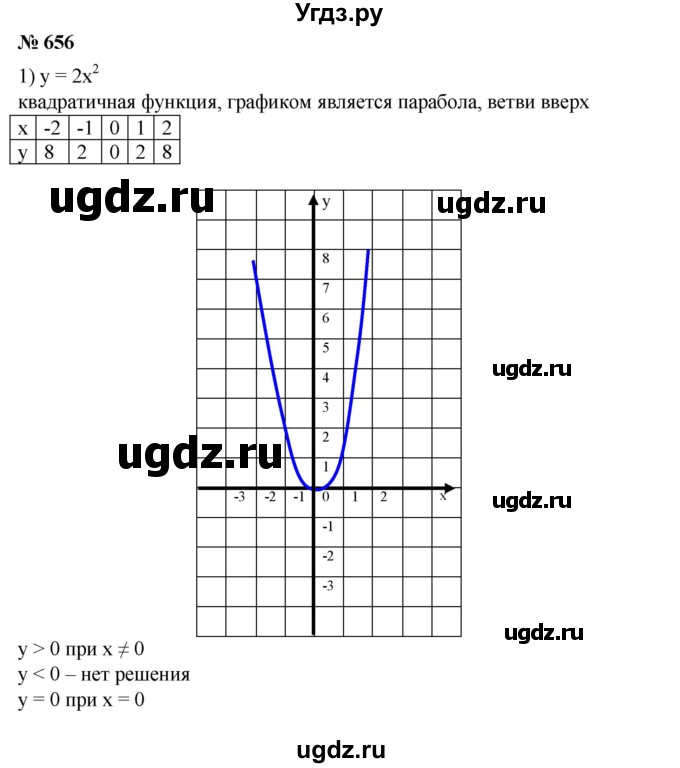 ГДЗ (Решебник №1) по алгебре 8 класс Колягин Ю.М. / упражнение номер / 656