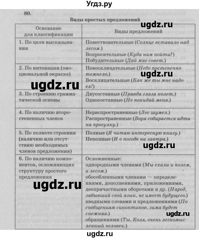 ГДЗ (Решебник №3) по русскому языку 11 класс Л.A. Мурина / упражнение номер / 80