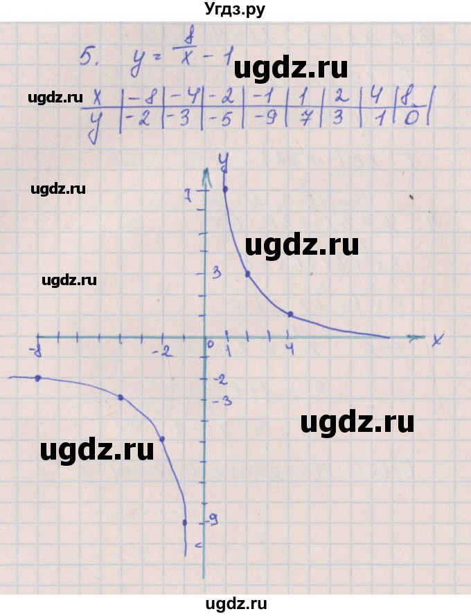 ГДЗ (Решебник) по алгебре 8 класс (контрольные работы) Кузнецова Л.В. / КР-6. вариант номер / 4(продолжение 3)