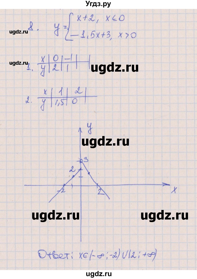 ГДЗ (Решебник) по алгебре 8 класс (контрольные работы) Кузнецова Л.В. / КР-9. вариант номер / 4(продолжение 4)