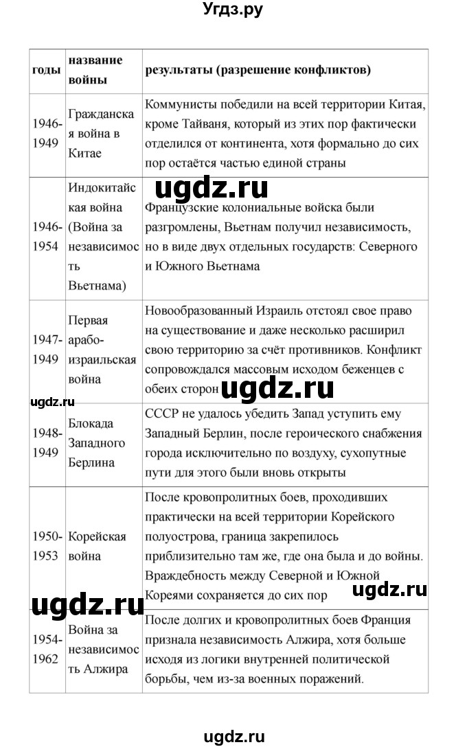 ГДЗ (Решебник) по истории 11 класс Космач Г. А. / параграф / 27(продолжение 5)