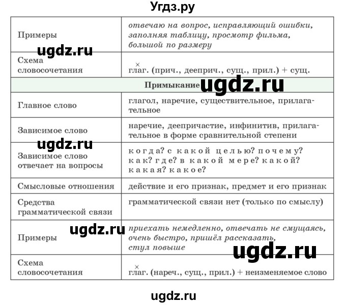 ГДЗ (Учебник) по русскому языку 9 класс Л.A. Мурина / упражнение / 2(продолжение 2)