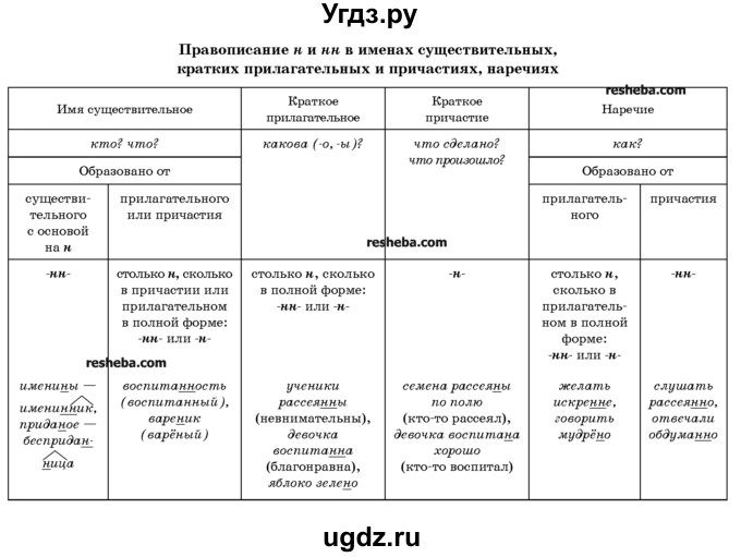 ГДЗ (Учебник) по русскому языку 10 класс Л. A. Мурина / упражнение номер / 339(продолжение 2)