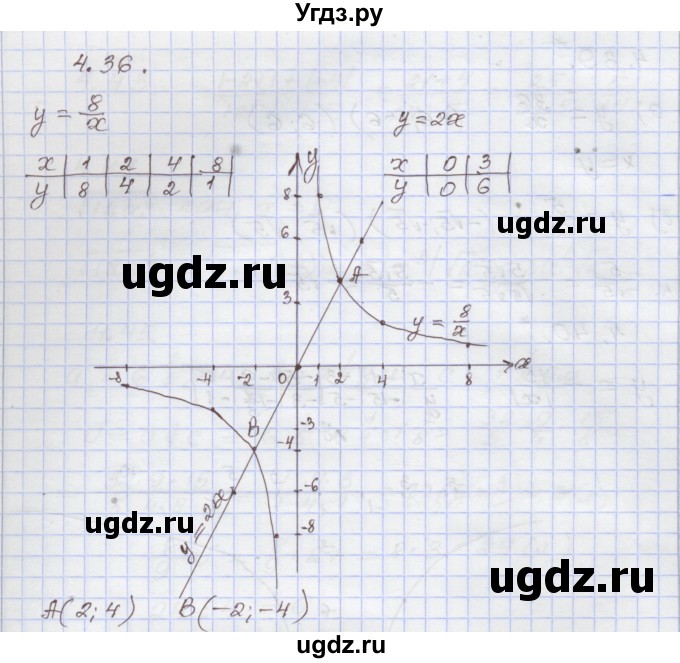 ГДЗ (Решебник №1) по алгебре 8 класс Арефьева И.Г. / глава 4 / упражнение / 4.36