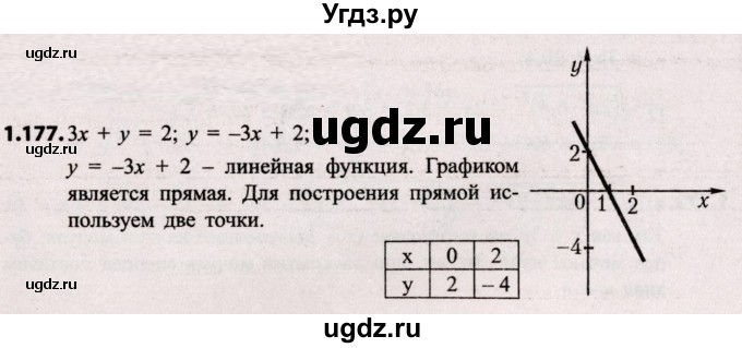 ГДЗ (Решебник №2) по алгебре 8 класс Арефьева И.Г. / глава 1 / упражнение / 1.177