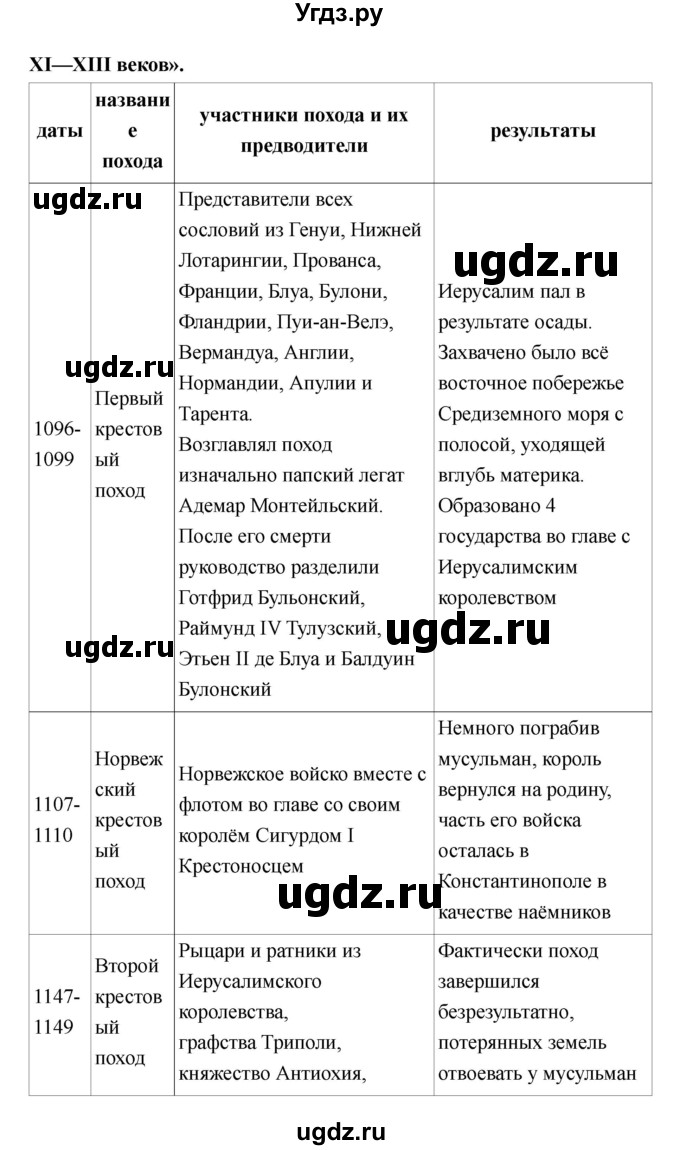 ГДЗ (Решебник) по истории 6 класс М.В. Пономарев / страница номер / 131(продолжение 5)