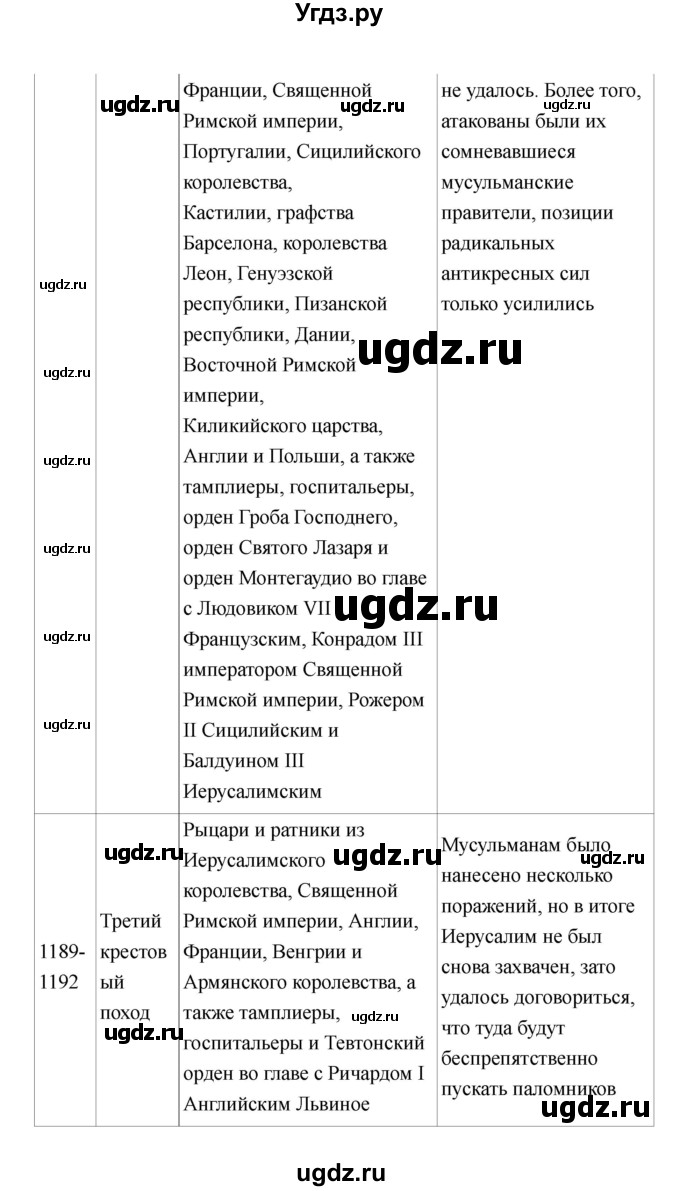 ГДЗ (Решебник) по истории 6 класс М.В. Пономарев / страница номер / 131(продолжение 6)
