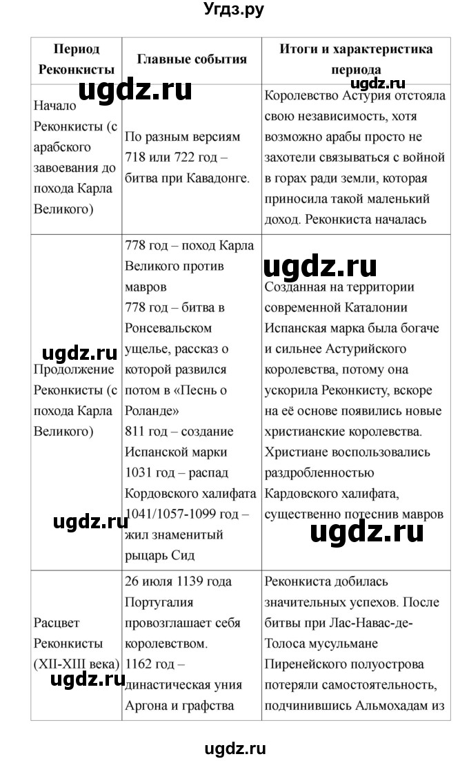ГДЗ (Решебник) по истории 6 класс М.В. Пономарев / страница номер / 140(продолжение 2)