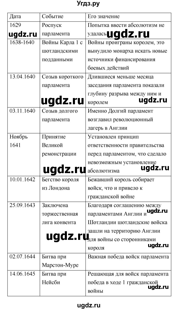 ГДЗ (Решебник) по истории 7 класс Ведюшкин В.А. / страница-№ / 125–126(продолжение 4)