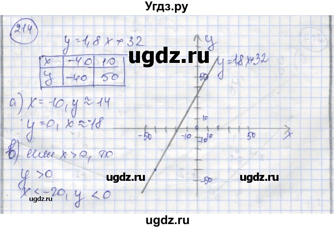 ГДЗ (Решебник №1) по алгебре 8 класс (рабочая тетрадь) Минаева С.С. / упражнение номер / 214