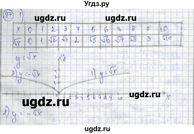 ГДЗ (Решебник №1) по алгебре 8 класс (рабочая тетрадь) Минаева С.С. / упражнение номер / 97
