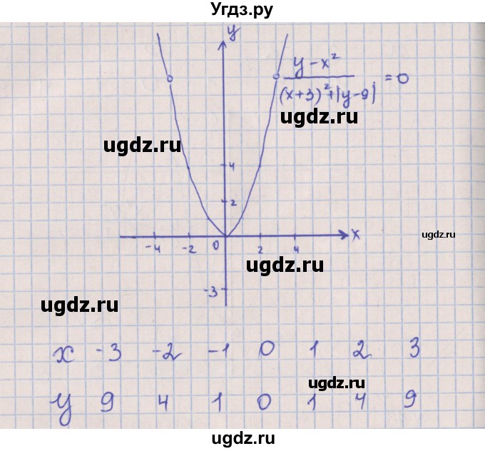 ГДЗ (Решебник) по алгебре 8 класс (рабочая тетрадь) Мерзляк А.Г. / параграф 11 / 11(продолжение 2)
