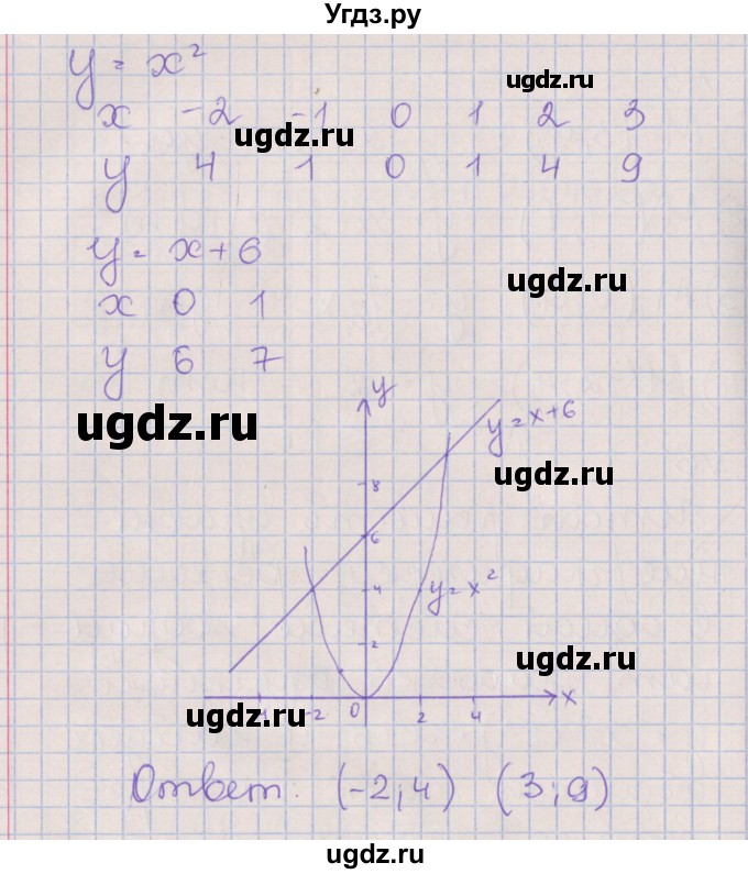 ГДЗ (Решебник) по алгебре 8 класс (рабочая тетрадь) Мерзляк А.Г. / параграф 11 / 6(продолжение 2)