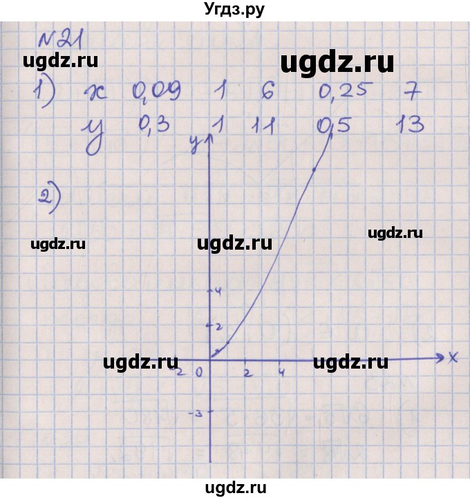 ГДЗ (Решебник) по алгебре 8 класс (рабочая тетрадь) Мерзляк А.Г. / параграф 18 / 21