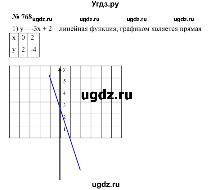 ГДЗ (Решебник №1) по алгебре 7 класс Колягин Ю.М. / упражнение номер / 768