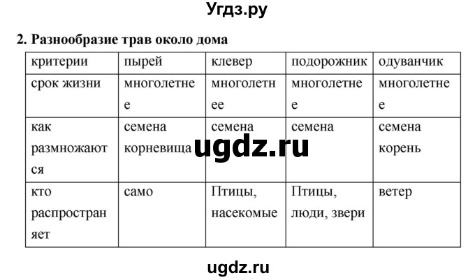 ГДЗ (Решебник 1) по биологии 7 класс Пономарева И.Н. / Тема летнего задания номер / 2