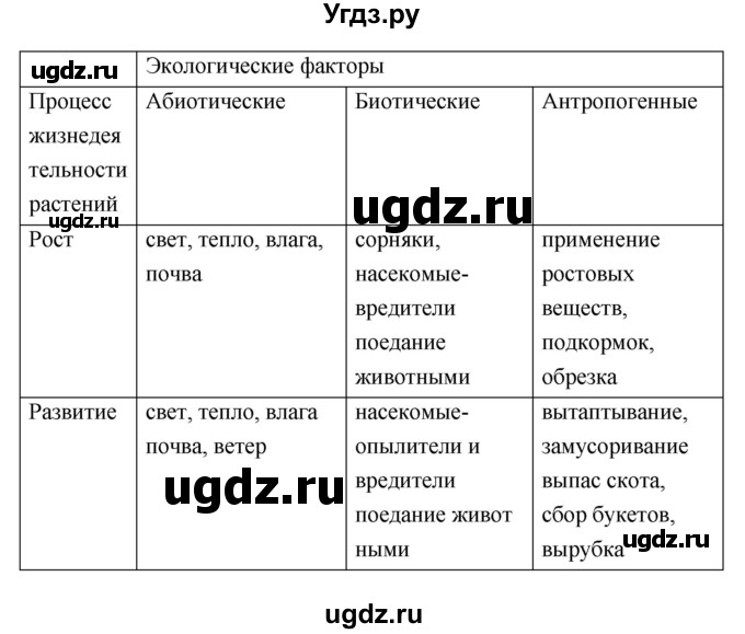 ГДЗ (Решебник) по биологии 7 класс (рабочая тетрадь) Пономарева И.Н. / параграф / 34(продолжение 2)
