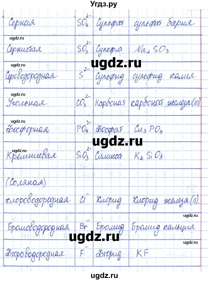 ГДЗ (Решебник) по химии 8 класс (рабочая тетрадь) Габриелян О.С. / страница номер / 96-97(продолжение 2)