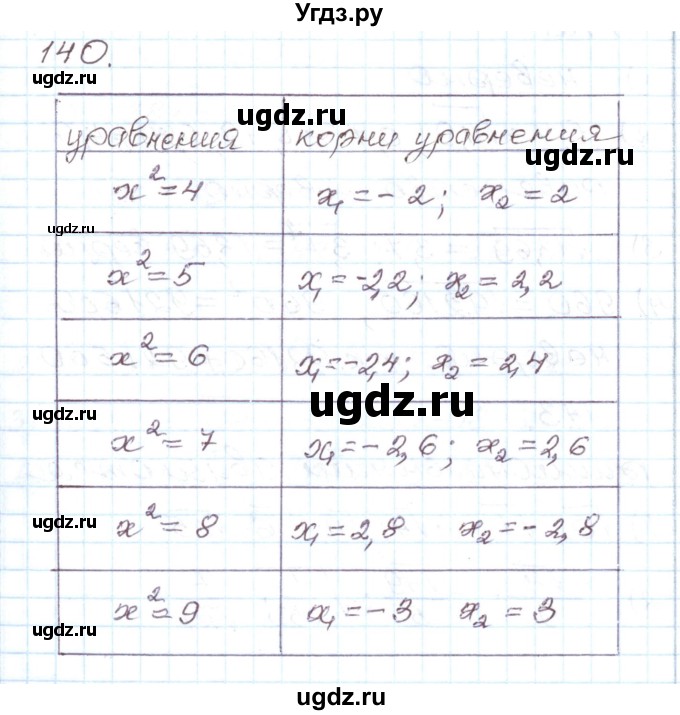 ГДЗ (Решебник) по алгебре 8 класс (рабочая тетрадь) Муравин Г.К. / задание номер / 140