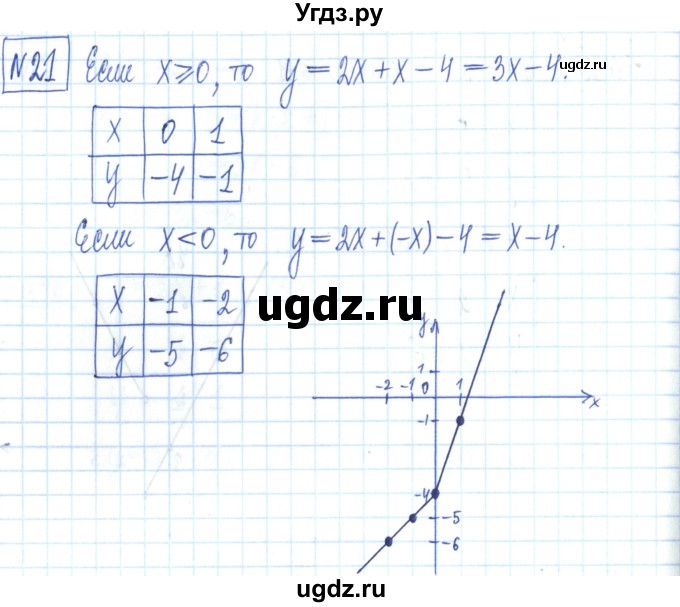 ГДЗ (Решебник) по алгебре 7 класс (рабочая тетрадь) Мерзляк А.Г. / параграф 23-номер / 21