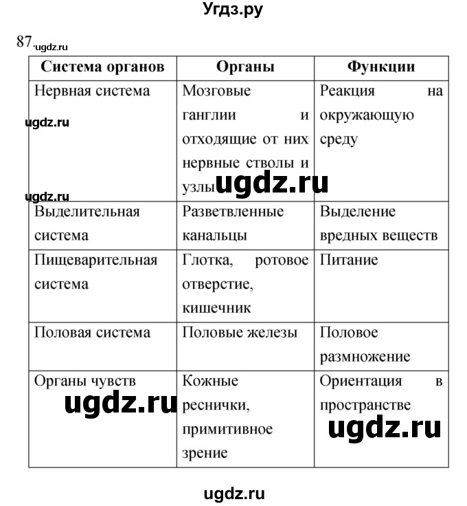 ГДЗ (Решебник) по биологии 7 класс (рабочая тетрадь) Захаров В.Б. / упражнение номер / 87
