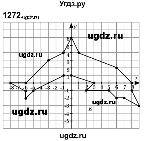 ГДЗ (Решебник №2) по математике 6 класс Мерзляк А.Г. / завдання номер / 1272