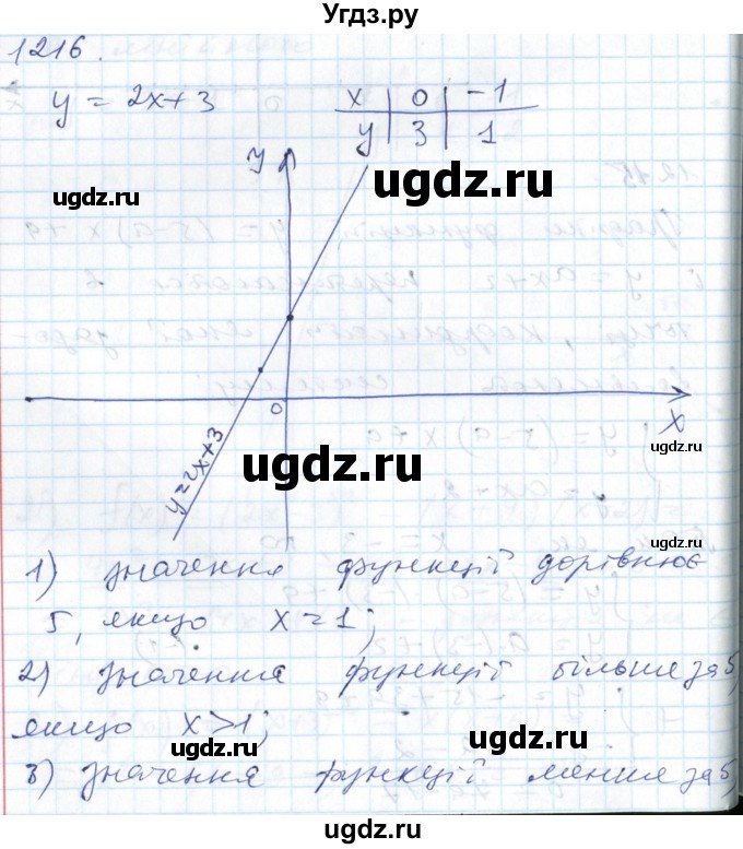 ГДЗ (Решебник №1) по алгебре 7 класс Мерзляк А.Г. / завдання номер / 1216